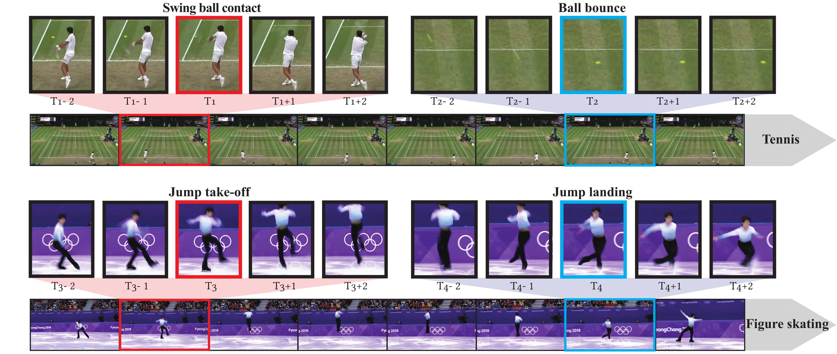E2E-Spot - Temporal Event Detection in Sports Videos