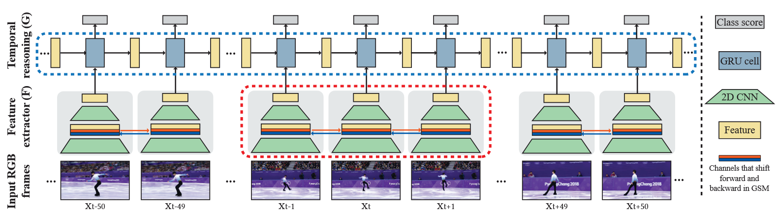 Gate Shift Modules