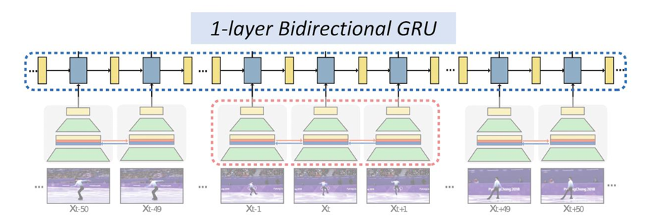 GRU Bidirectional